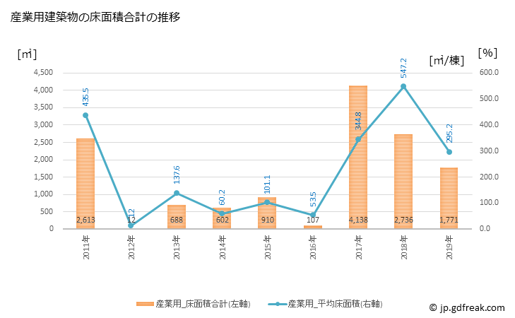 グラフ 年次 小海町(ｺｳﾐﾏﾁ 長野県)の建築着工の動向 産業用建築物の床面積合計の推移