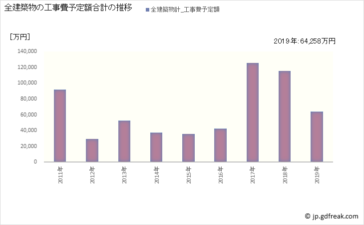 グラフ 年次 小海町(ｺｳﾐﾏﾁ 長野県)の建築着工の動向 全建築物の工事費予定額合計の推移