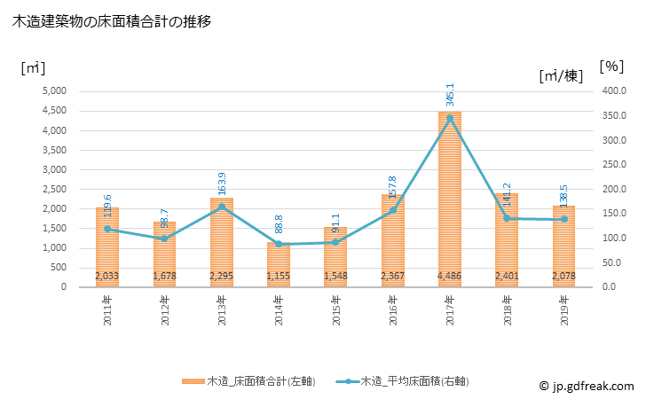 グラフ 年次 小海町(ｺｳﾐﾏﾁ 長野県)の建築着工の動向 木造建築物の床面積合計の推移