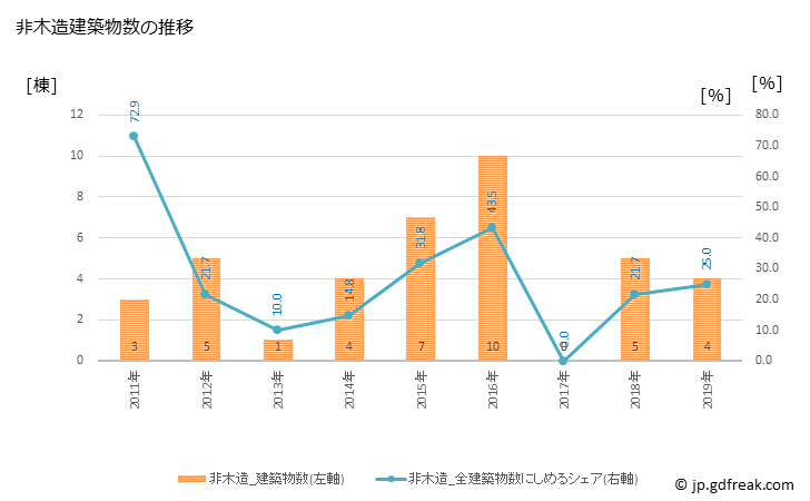 グラフ 年次 川上村(ｶﾜｶﾐﾑﾗ 長野県)の建築着工の動向 非木造建築物数の推移