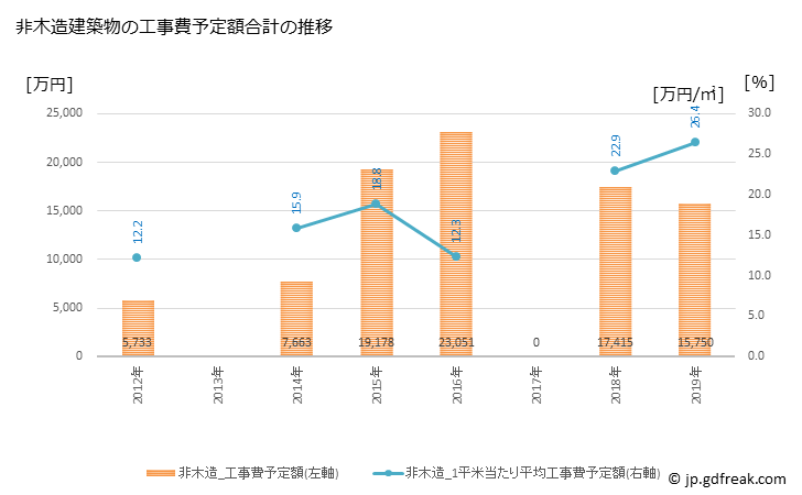 グラフ 年次 川上村(ｶﾜｶﾐﾑﾗ 長野県)の建築着工の動向 非木造建築物の工事費予定額合計の推移