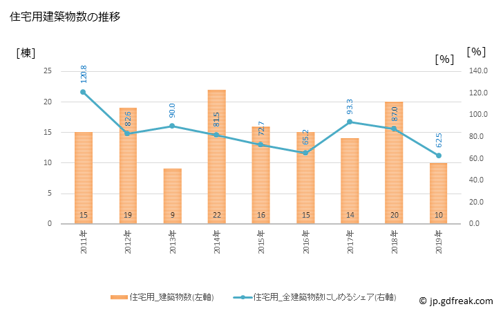 グラフ 年次 川上村(ｶﾜｶﾐﾑﾗ 長野県)の建築着工の動向 住宅用建築物数の推移