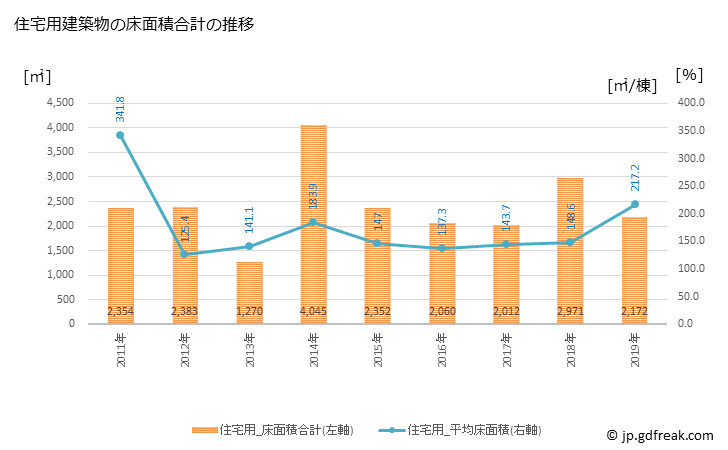 グラフ 年次 川上村(ｶﾜｶﾐﾑﾗ 長野県)の建築着工の動向 住宅用建築物の床面積合計の推移