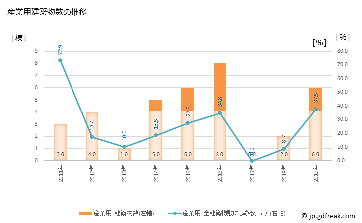 グラフ 年次 川上村(ｶﾜｶﾐﾑﾗ 長野県)の建築着工の動向 産業用建築物数の推移