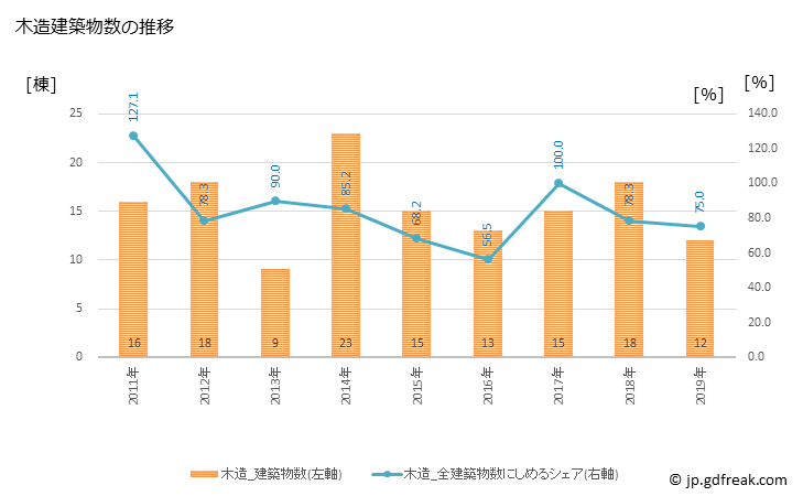 グラフ 年次 川上村(ｶﾜｶﾐﾑﾗ 長野県)の建築着工の動向 木造建築物数の推移