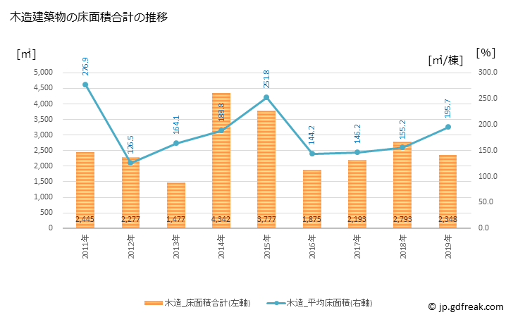 グラフ 年次 川上村(ｶﾜｶﾐﾑﾗ 長野県)の建築着工の動向 木造建築物の床面積合計の推移