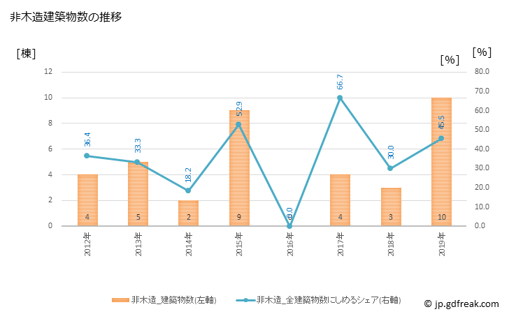 グラフ 年次 南牧村(ﾐﾅﾐﾏｷﾑﾗ 長野県)の建築着工の動向 非木造建築物数の推移