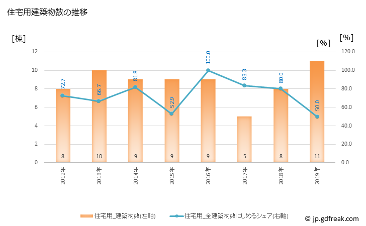 グラフ 年次 南牧村(ﾐﾅﾐﾏｷﾑﾗ 長野県)の建築着工の動向 住宅用建築物数の推移
