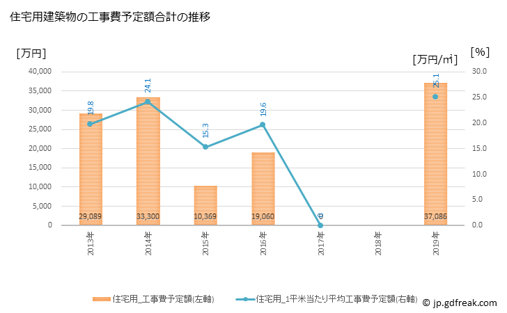 グラフ 年次 南牧村(ﾐﾅﾐﾏｷﾑﾗ 長野県)の建築着工の動向 住宅用建築物の工事費予定額合計の推移