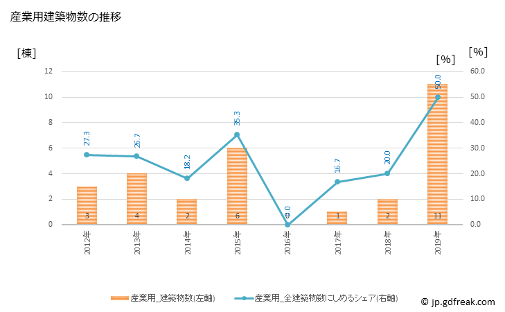 グラフ 年次 南牧村(ﾐﾅﾐﾏｷﾑﾗ 長野県)の建築着工の動向 産業用建築物数の推移