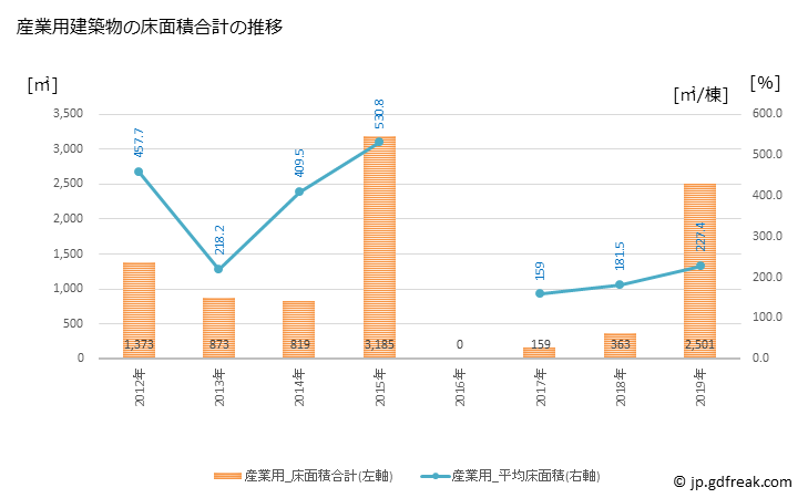 グラフ 年次 南牧村(ﾐﾅﾐﾏｷﾑﾗ 長野県)の建築着工の動向 産業用建築物の床面積合計の推移