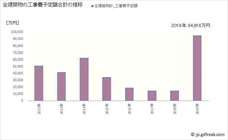 グラフ 年次 南牧村(ﾐﾅﾐﾏｷﾑﾗ 長野県)の建築着工の動向 全建築物の工事費予定額合計の推移