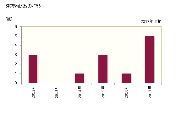グラフ 年次 北相木村(ｷﾀｱｲｷﾑﾗ 長野県)の建築着工の動向 建築物総数の推移