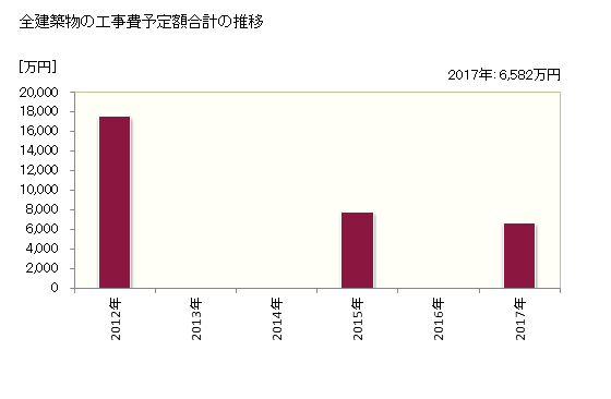 グラフ 年次 北相木村(ｷﾀｱｲｷﾑﾗ 長野県)の建築着工の動向 全建築物の工事費予定額合計の推移