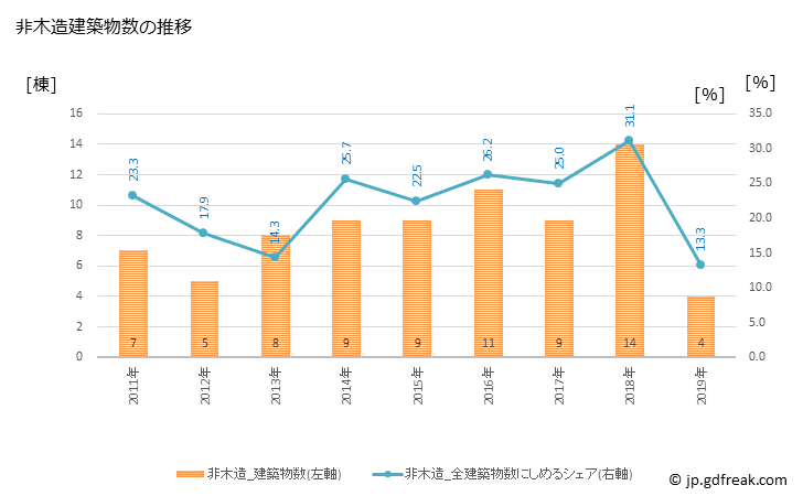 グラフ 年次 佐久穂町(ｻｸﾎﾏﾁ 長野県)の建築着工の動向 非木造建築物数の推移
