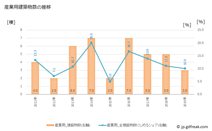 グラフ 年次 佐久穂町(ｻｸﾎﾏﾁ 長野県)の建築着工の動向 産業用建築物数の推移