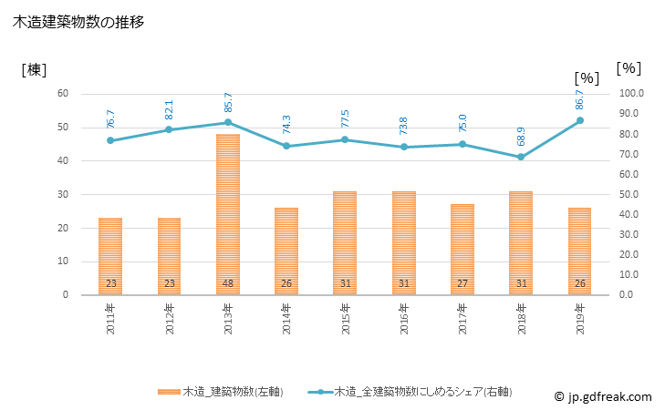 グラフ 年次 佐久穂町(ｻｸﾎﾏﾁ 長野県)の建築着工の動向 木造建築物数の推移