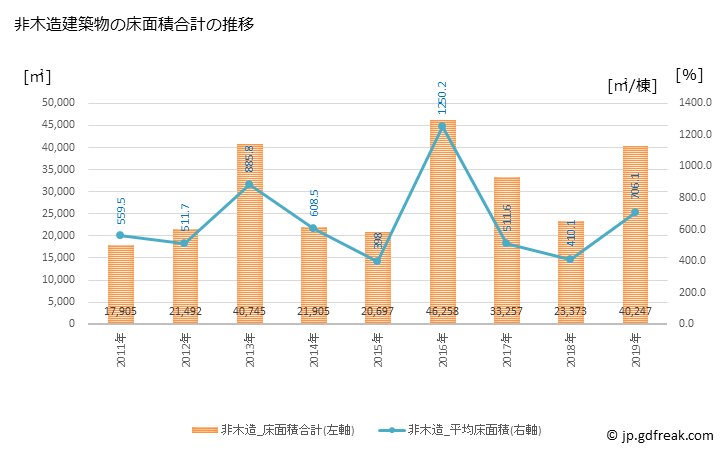 グラフ 年次 軽井沢町(ｶﾙｲｻﾞﾜﾏﾁ 長野県)の建築着工の動向 非木造建築物の床面積合計の推移