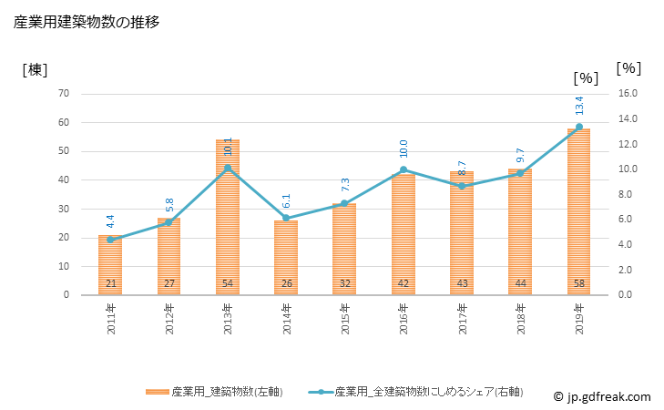 グラフ 年次 軽井沢町(ｶﾙｲｻﾞﾜﾏﾁ 長野県)の建築着工の動向 産業用建築物数の推移