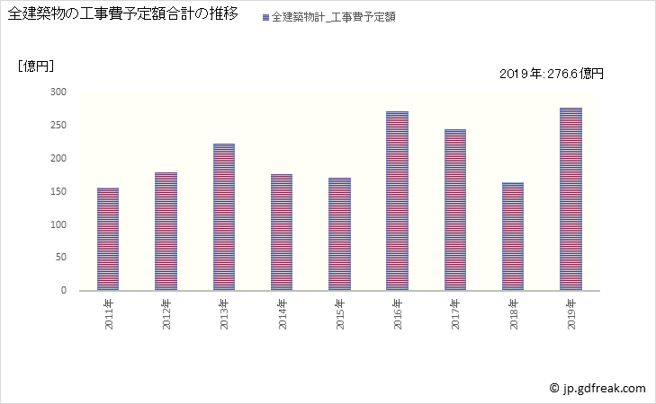 グラフ 年次 軽井沢町(ｶﾙｲｻﾞﾜﾏﾁ 長野県)の建築着工の動向 全建築物の工事費予定額合計の推移