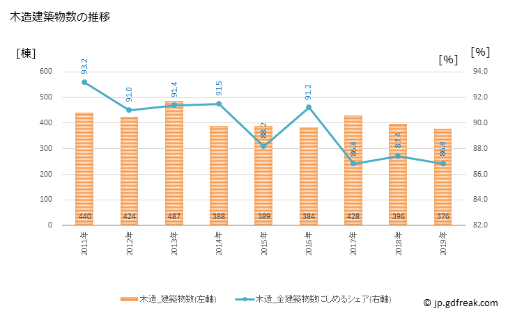 グラフ 年次 軽井沢町(ｶﾙｲｻﾞﾜﾏﾁ 長野県)の建築着工の動向 木造建築物数の推移