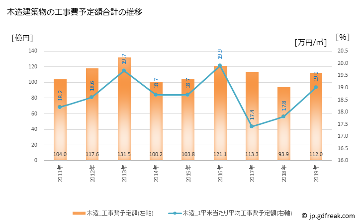 グラフ 年次 軽井沢町(ｶﾙｲｻﾞﾜﾏﾁ 長野県)の建築着工の動向 木造建築物の工事費予定額合計の推移