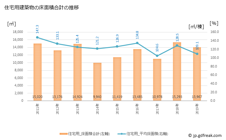 グラフ 年次 御代田町(ﾐﾖﾀﾏﾁ 長野県)の建築着工の動向 住宅用建築物の床面積合計の推移