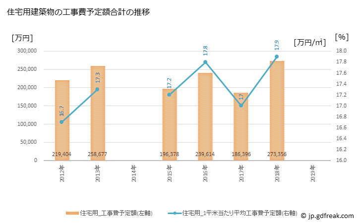 グラフ 年次 御代田町(ﾐﾖﾀﾏﾁ 長野県)の建築着工の動向 住宅用建築物の工事費予定額合計の推移