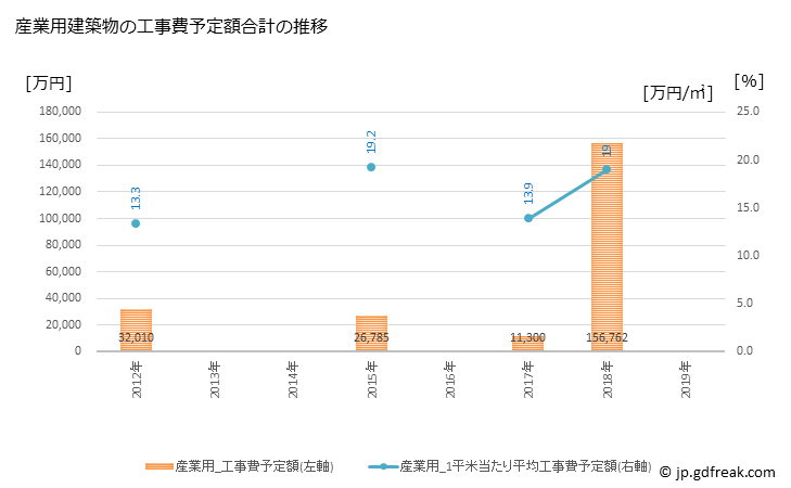 グラフ 年次 御代田町(ﾐﾖﾀﾏﾁ 長野県)の建築着工の動向 産業用建築物の工事費予定額合計の推移