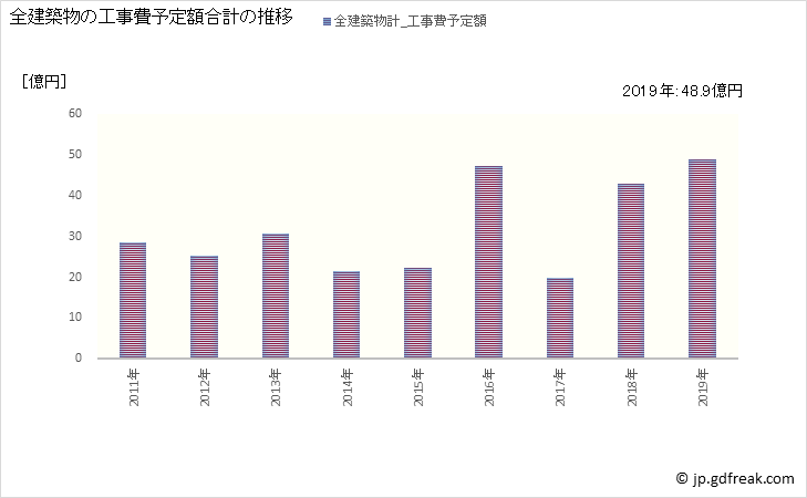 グラフ 年次 御代田町(ﾐﾖﾀﾏﾁ 長野県)の建築着工の動向 全建築物の工事費予定額合計の推移