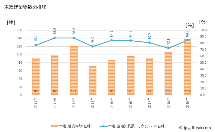 グラフ 年次 御代田町(ﾐﾖﾀﾏﾁ 長野県)の建築着工の動向 木造建築物数の推移