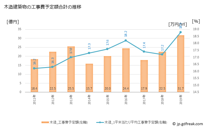 グラフ 年次 御代田町(ﾐﾖﾀﾏﾁ 長野県)の建築着工の動向 木造建築物の工事費予定額合計の推移