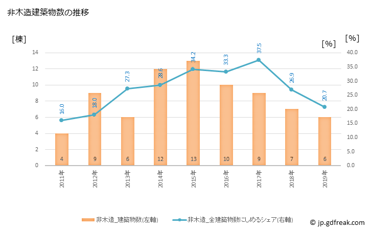 グラフ 年次 立科町(ﾀﾃｼﾅﾏﾁ 長野県)の建築着工の動向 非木造建築物数の推移
