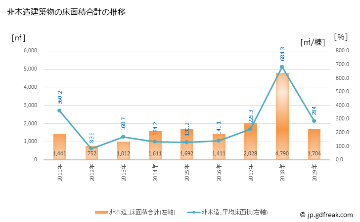 グラフ 年次 立科町(ﾀﾃｼﾅﾏﾁ 長野県)の建築着工の動向 非木造建築物の床面積合計の推移