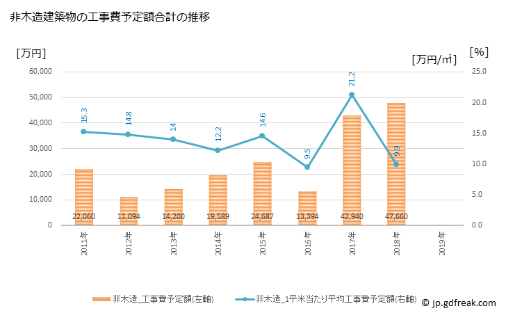グラフ 年次 立科町(ﾀﾃｼﾅﾏﾁ 長野県)の建築着工の動向 非木造建築物の工事費予定額合計の推移