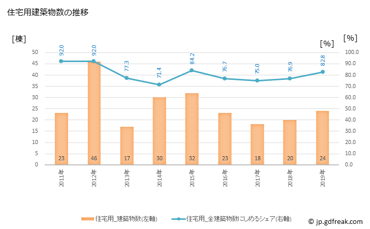 グラフ 年次 立科町(ﾀﾃｼﾅﾏﾁ 長野県)の建築着工の動向 住宅用建築物数の推移