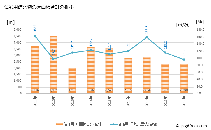 グラフ 年次 立科町(ﾀﾃｼﾅﾏﾁ 長野県)の建築着工の動向 住宅用建築物の床面積合計の推移
