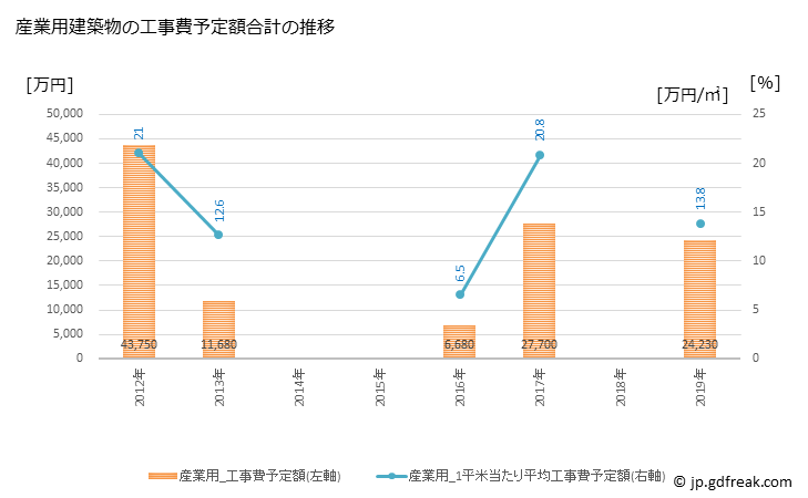 グラフ 年次 立科町(ﾀﾃｼﾅﾏﾁ 長野県)の建築着工の動向 産業用建築物の工事費予定額合計の推移