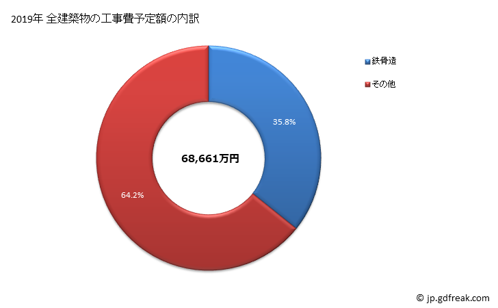グラフ 年次 立科町(ﾀﾃｼﾅﾏﾁ 長野県)の建築着工の動向 全建築物の工事費予定額の内訳