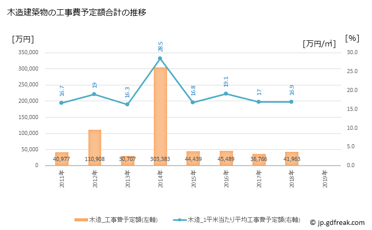 グラフ 年次 立科町(ﾀﾃｼﾅﾏﾁ 長野県)の建築着工の動向 木造建築物の工事費予定額合計の推移