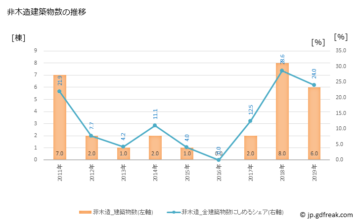 グラフ 年次 青木村(ｱｵｷﾑﾗ 長野県)の建築着工の動向 非木造建築物数の推移