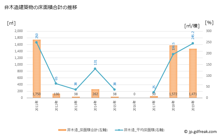 グラフ 年次 青木村(ｱｵｷﾑﾗ 長野県)の建築着工の動向 非木造建築物の床面積合計の推移