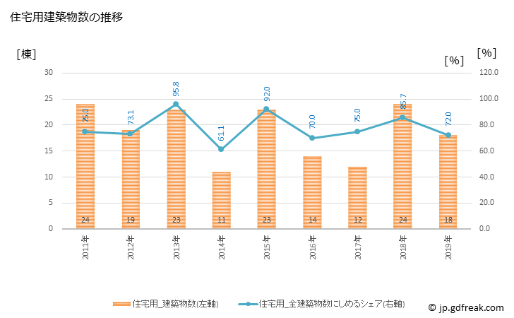 グラフ 年次 青木村(ｱｵｷﾑﾗ 長野県)の建築着工の動向 住宅用建築物数の推移