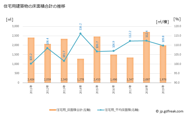 グラフ 年次 青木村(ｱｵｷﾑﾗ 長野県)の建築着工の動向 住宅用建築物の床面積合計の推移
