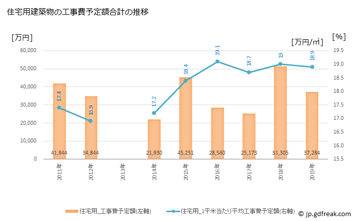 グラフ 年次 青木村(ｱｵｷﾑﾗ 長野県)の建築着工の動向 住宅用建築物の工事費予定額合計の推移