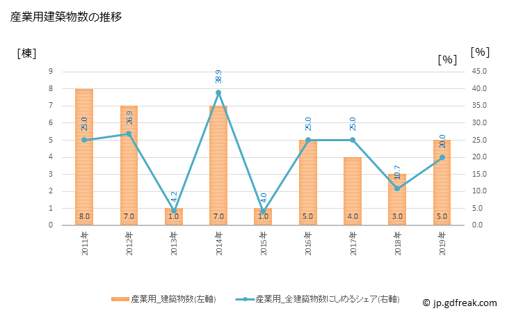 グラフ 年次 青木村(ｱｵｷﾑﾗ 長野県)の建築着工の動向 産業用建築物数の推移