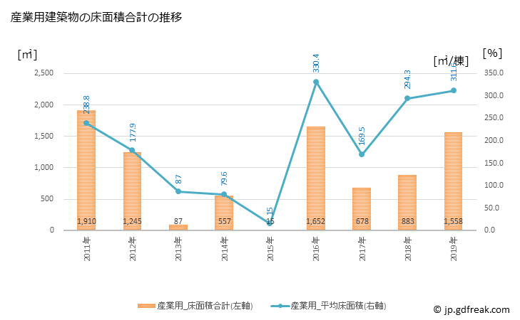 グラフ 年次 青木村(ｱｵｷﾑﾗ 長野県)の建築着工の動向 産業用建築物の床面積合計の推移