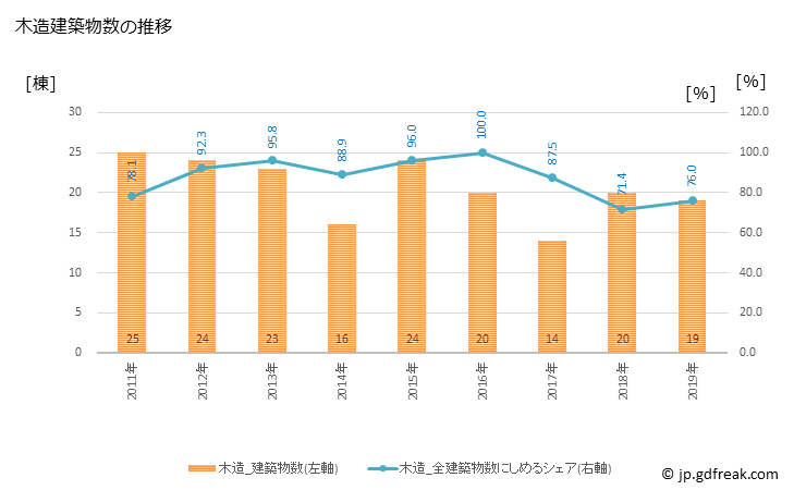 グラフ 年次 青木村(ｱｵｷﾑﾗ 長野県)の建築着工の動向 木造建築物数の推移