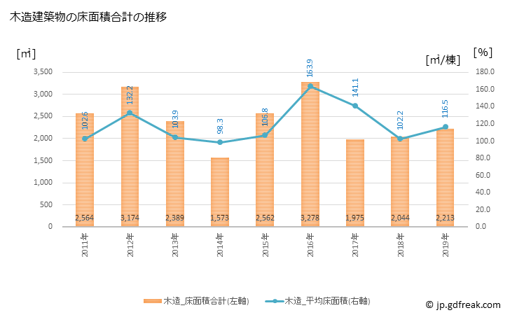 グラフ 年次 青木村(ｱｵｷﾑﾗ 長野県)の建築着工の動向 木造建築物の床面積合計の推移