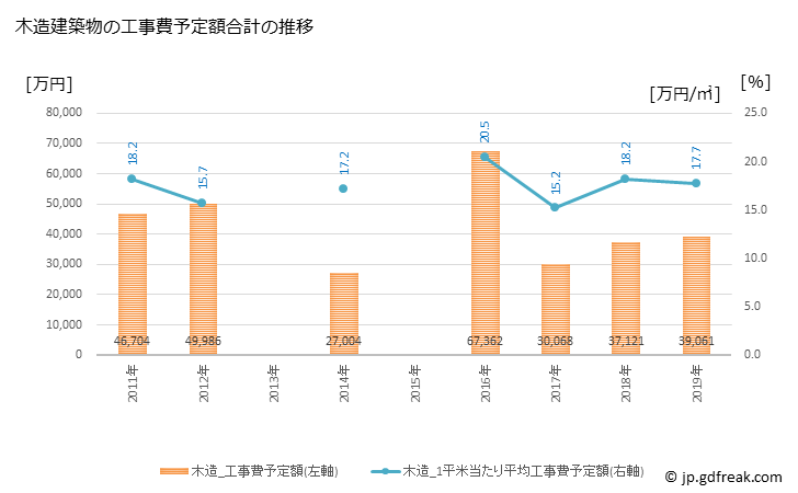 グラフ 年次 青木村(ｱｵｷﾑﾗ 長野県)の建築着工の動向 木造建築物の工事費予定額合計の推移